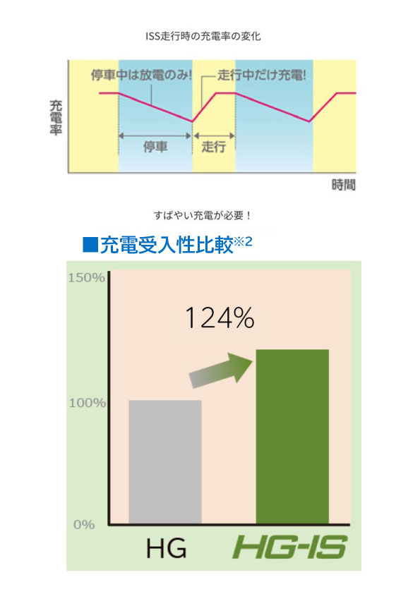 充電受入れ性能が当社従来品の1.24倍